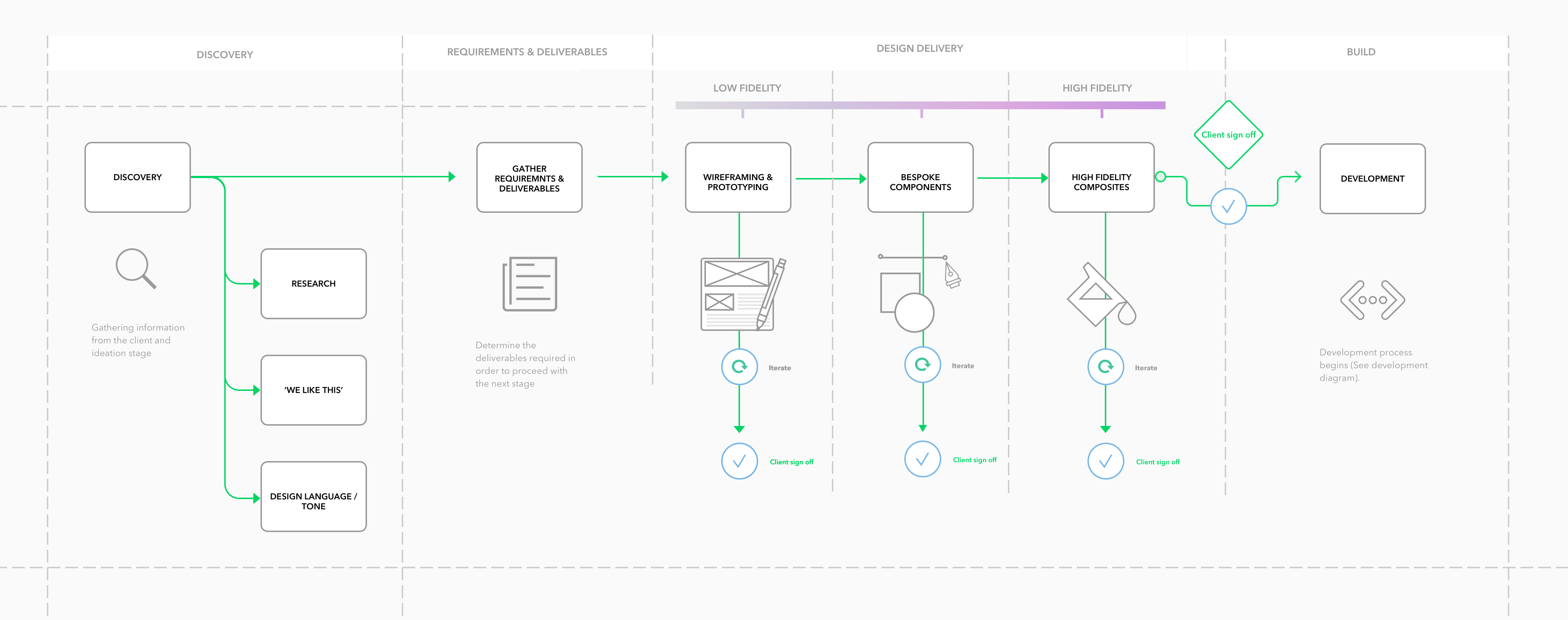 Design Process
