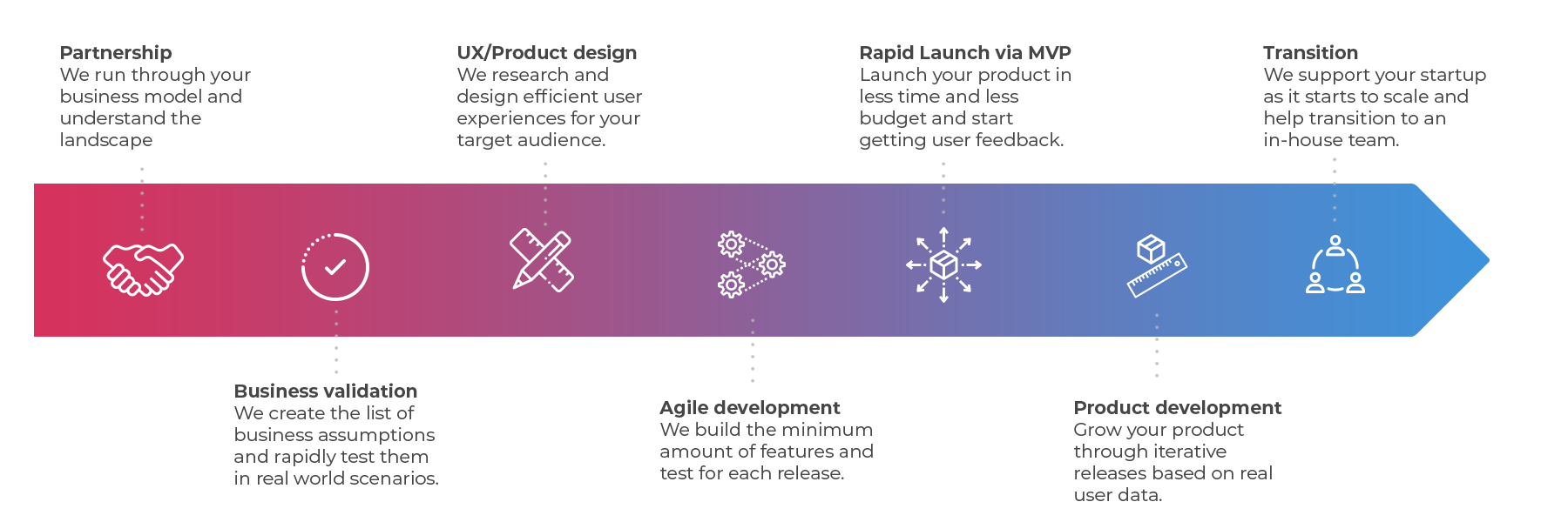 SSG Development cycle