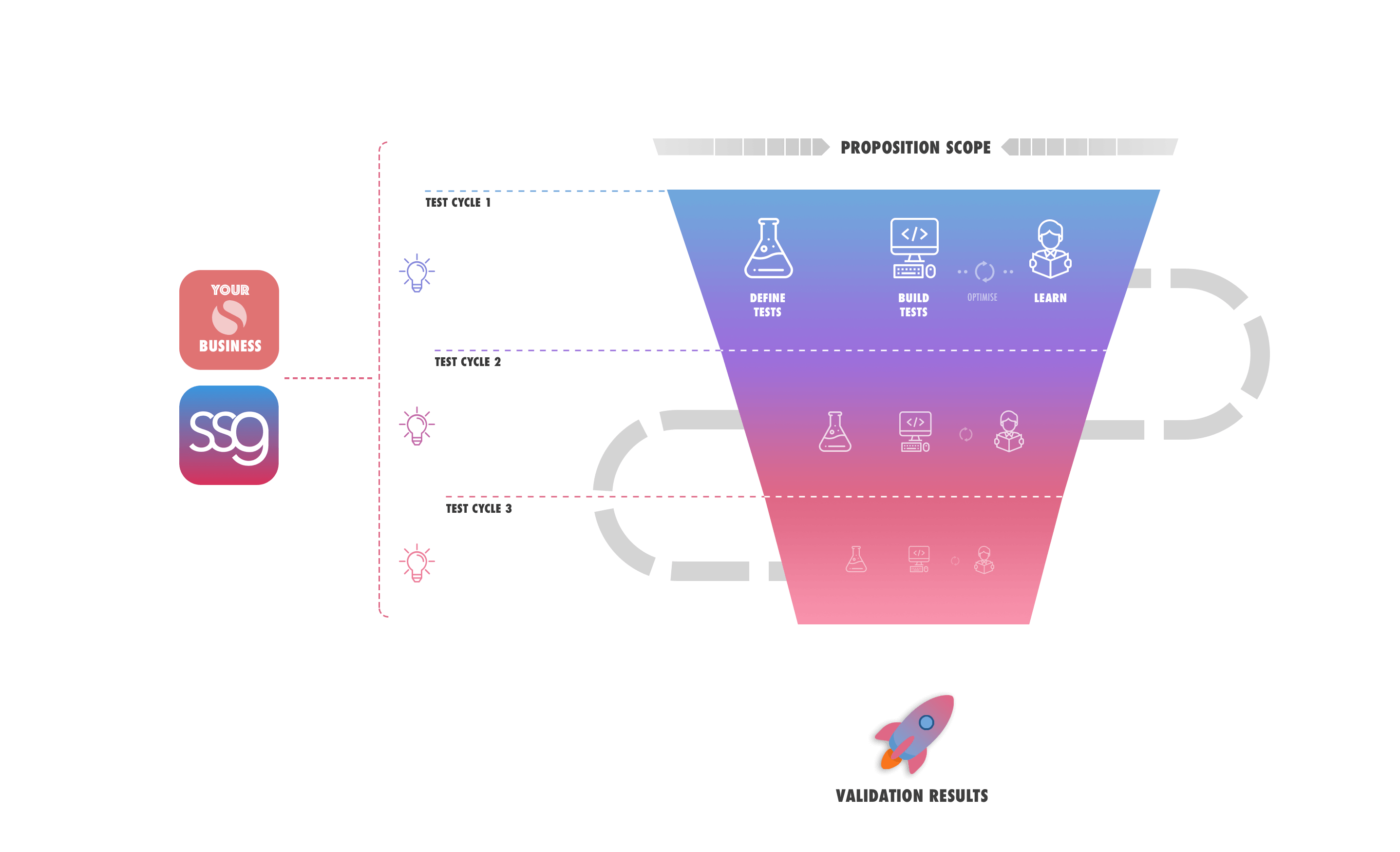 Validation process